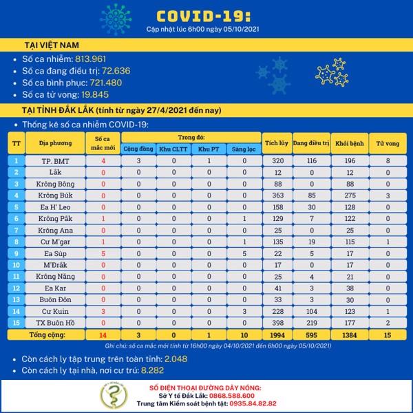 Cập nhật tình hình dịch COVID-19 (tính đến 6h00 ngày 05/10/2021)