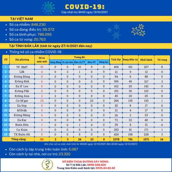 Cập nhật tình hình dịch COVID-19 (tính đến 6h00 ngày 13/10/2021)