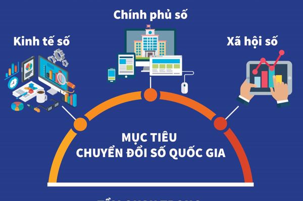 “Quyết định số 749/QĐ-TTg ngày 03/6/2020 của Thủ tướng Chính phủ về phê duyệt “Chương trình chuyển đổi số quốc gia đến năm 2025, định hướng đến năm 2030”