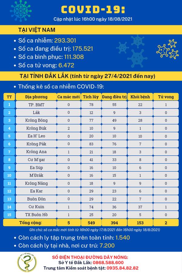 Thông tin cập nhật tình hình dịch Covid-19 chiều ngày 18/8/2021