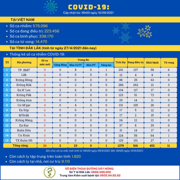 Cập nhật tình hình dịch COVID-19 (tính đến 16h00 ngày 10/9/2021)